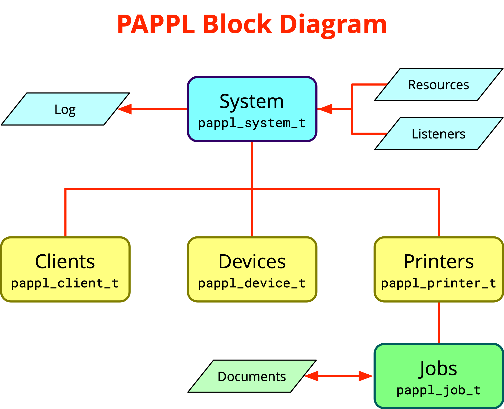 PAPPL Block Diagram::100%